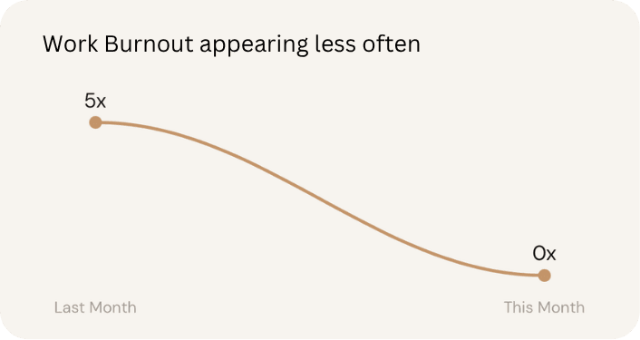 Work burnout appearing less often